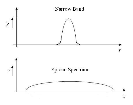 Narrow-Band vs Spread-Spectrum