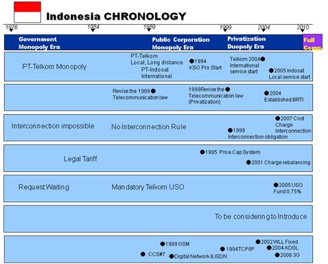 indonesiachronology