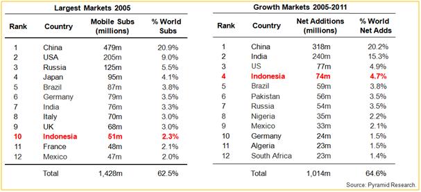 Tabel Pertumbuhan Pelanggan dan Pasar Seluler 12 Besar di Dunia.