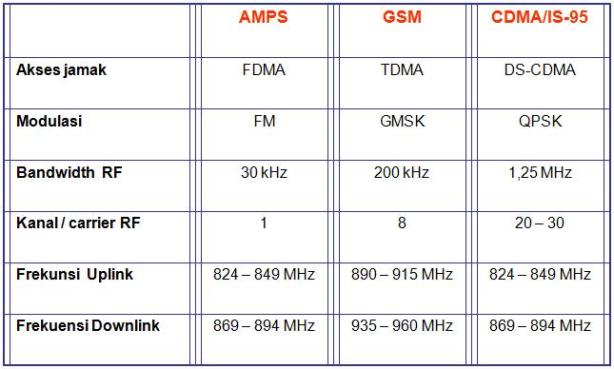perbandingan-amps-gsm-cdma